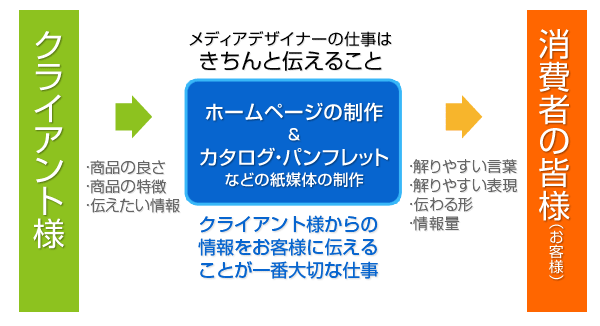 メディア制作会社の基本